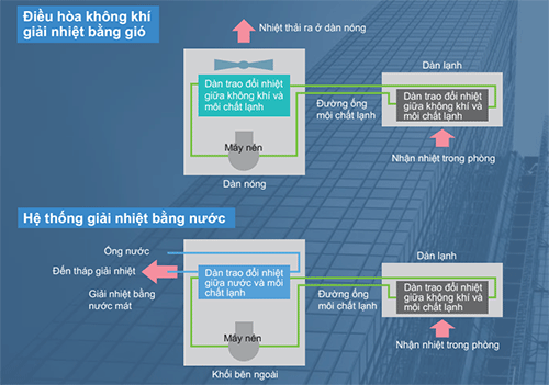 Hệ thống VRF/VRV giải nhiệt nước